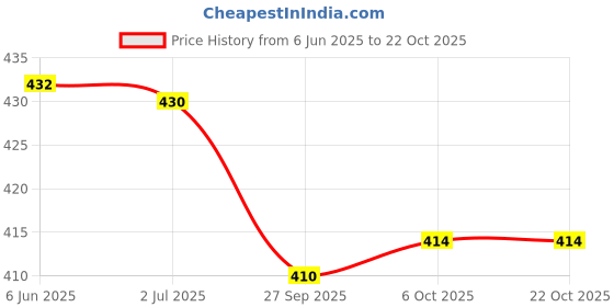 flipkart.com ameerah Women Shirt & Pyjama set Blue Checkered ameerah Price History Graph from 6 Jun 2025 to 21 Oct 2025