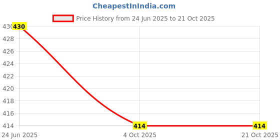 flipkart.com ameerah Women Shirt & Pyjama set Blue Checkered ameerah Price History Graph from 24 Jun 2025 to 21 Oct 2025