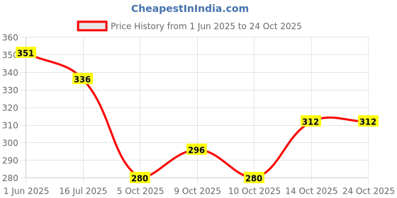 flipkart.com capasino Women Shirt & Pyjama set Brown, Blue, Black Printed capasino Price History Graph from 1 Jun 2025 to 22 Oct 2025