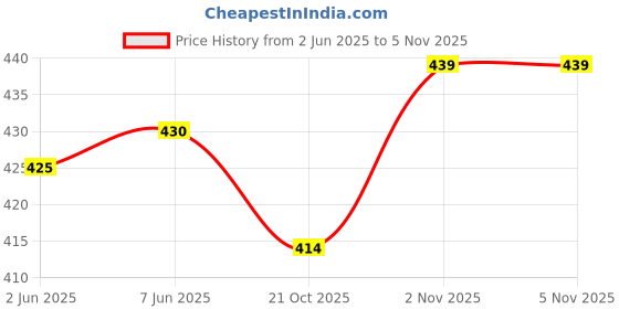 flipkart.com ameerah Women Shirt & Pyjama set Dark Green Checkered ameerah Price History Graph from 2 Jun 2025 to 2 Nov 2025