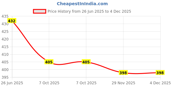 flipkart.com pradhruhe Women Shirt & Pyjama set Grey Printed pradhruhe Price History Graph from 26 Jun 2025 to 4 Dec 2025