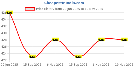 flipkart.com trend me Women Shirt & Pyjama set Light Green Printed trend me Price History Graph from 29 Jun 2025 to 18 Nov 2025