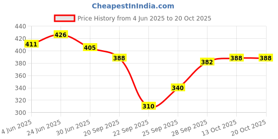 flipkart.com clothing culture Women Shirt & Pyjama set Maroon Printed clothing culture Price History Graph from 4 Jun 2025 to 20 Oct 2025