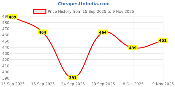 flipkart.com janmantar Women Shirt & Pyjama set Multicolor Floral Print janmantar Price History Graph from 15 Sep 2025 to 9 Nov 2025