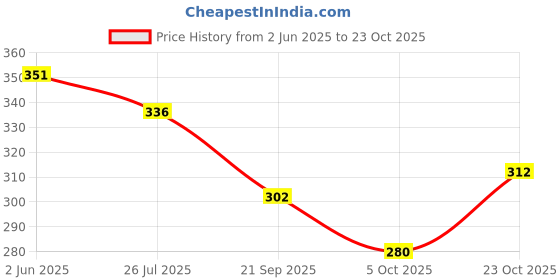 flipkart.com capasino Women Shirt & Pyjama set Multicolor Printed capasino Price History Graph from 2 Jun 2025 to 23 Oct 2025