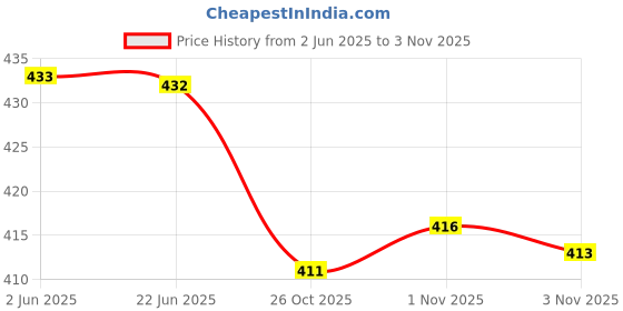 flipkart.com trinabh Women Shirt & Pyjama set Multicolor Printed trinabh Price History Graph from 2 Jun 2025 to 3 Nov 2025