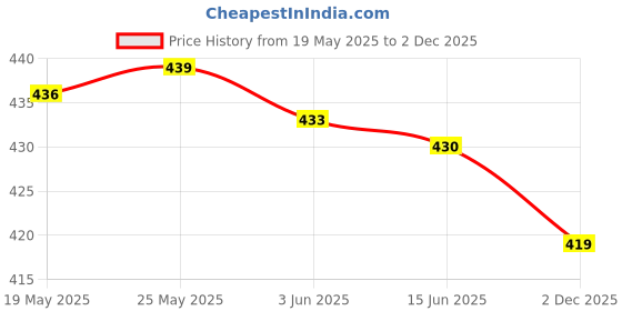 flipkart.com trend me Women Shirt & Pyjama set Pink Printed trend me Price History Graph from 19 May 2025 to 2 Dec 2025