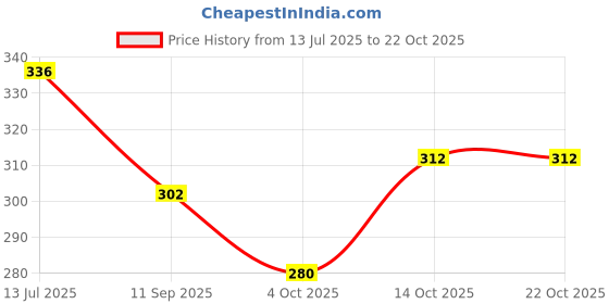 flipkart.com capasino Women Shirt & Pyjama set Pink Printed capasino Price History Graph from 13 Jul 2025 to 22 Oct 2025