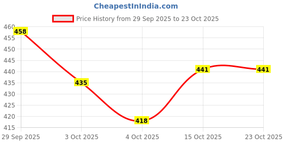 flipkart.com dammode Women Shirt & Pyjama set Pink Printed dammode Price History Graph from 29 Sep 2025 to 22 Oct 2025