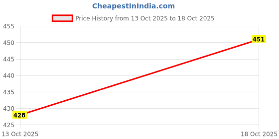 flipkart.com arctee Women Shirt & Pyjama set Pink, White Printed arctee Price History Graph from 13 Oct 2025 to 18 Oct 2025
