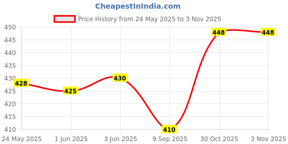 flipkart.com ameerah Women Shirt & Pyjama set Purple Checkered ameerah Price History Graph from 24 May 2025 to 2 Nov 2025
