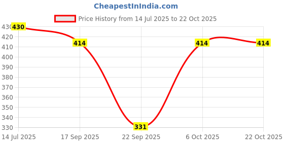 flipkart.com ameerah Women Shirt & Pyjama set Purple Checkered ameerah Price History Graph from 14 Jul 2025 to 21 Oct 2025