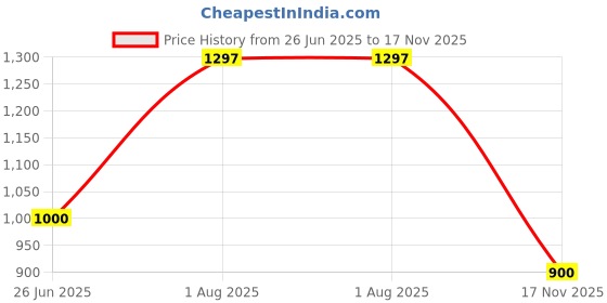 flipkart.com zeyo Women Shirt & Pyjama set Purple Striped zeyo Price History Graph from 26 Jun 2025 to 17 Nov 2025
