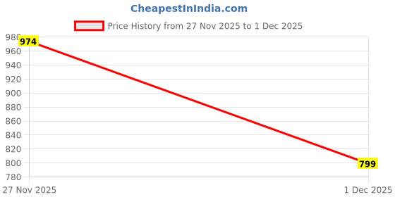 flipkart.com sweet dreams Women Shirt & Pyjama set Red Printed sweet dreams Price History Graph from 27 Nov 2025 to 1 Dec 2025