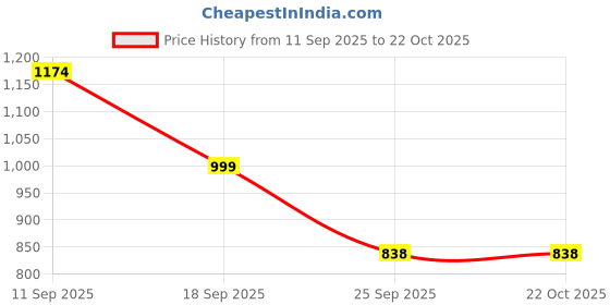 flipkart.com zeyo Women Shirt & Pyjama set Red Solid zeyo Price History Graph from 11 Sep 2025 to 22 Oct 2025