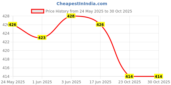 flipkart.com ameerah Women Shirt & Pyjama set White Checkered ameerah Price History Graph from 24 May 2025 to 30 Oct 2025