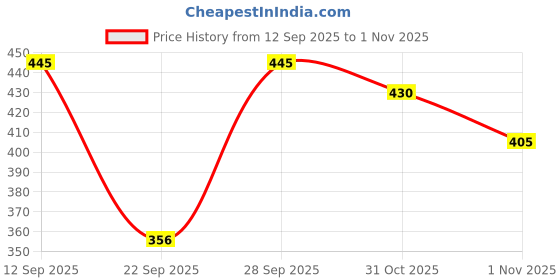 flipkart.com pradhruhe Women Shirt & Pyjama set Yellow Printed pradhruhe Price History Graph from 12 Sep 2025 to 1 Nov 2025
