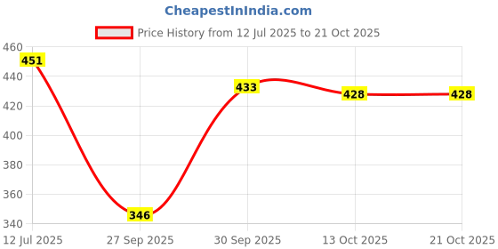 flipkart.com mintmarie Women Shirt & Pyjama set Yellow Printed mintmarie Price History Graph from 12 Jul 2025 to 21 Oct 2025