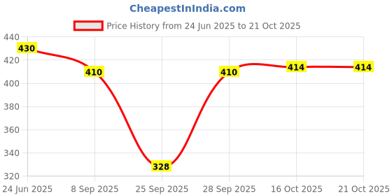 flipkart.com ameerah Women Shirt & Pyjama set Yellow, White Checkered ameerah Price History Graph from 24 Jun 2025 to 21 Oct 2025