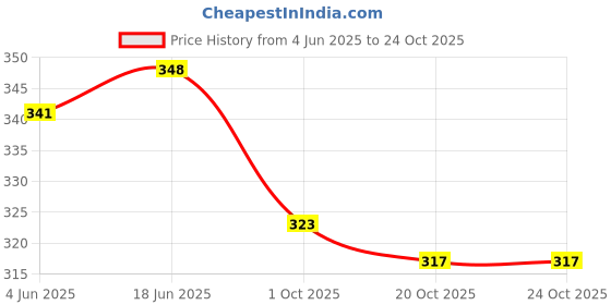 flipkart.com sheetal associates Women Shirt Brown Mini/Short Dress sheetal associates Price History Graph from 4 Jun 2025 to 20 Oct 2025