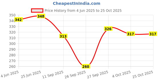 flipkart.com sheetal associates Women Shirt Dark Green Mini/Short Dress sheetal associates Price History Graph from 4 Jun 2025 to 22 Oct 2025