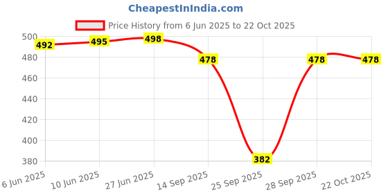 flipkart.com aayu Women Shirt Multicolor Midi/Calf Length Dress aayu Price History Graph from 6 Jun 2025 to 22 Oct 2025