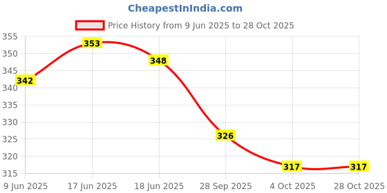 flipkart.com sheetal associates Women Shirt Pink Mini/Short Dress sheetal associates Price History Graph from 9 Jun 2025 to 28 Oct 2025