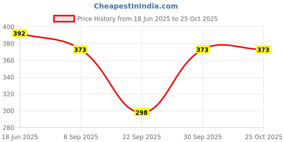 flipkart.com fancify Women Shirt Red Below Knee Dress fancify Price History Graph from 18 Jun 2025 to 22 Oct 2025