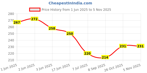 flipkart.com akhuratha Women Shoe Insole Heel Cushion Inserts Adhesive Pads Shoes Pad Pack of 3 Heel Support akhuratha Price History Graph from 1 Jun 2025 to 3 Nov 2025