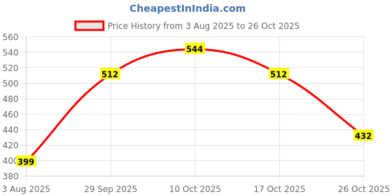 flipkart.com roadster Women Short Sleeve Floral Print Sweatshirt roadster Price History Graph from 3 Aug 2025 to 26 Oct 2025