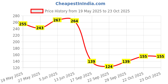 flipkart.com karan gupta Women Short Sleeve Striped Sweatshirt karan gupta Price History Graph from 19 May 2025 to 23 Oct 2025