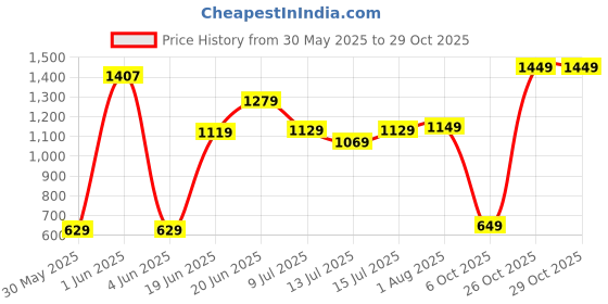 flipkart.com lino perros Women Shoulder Bag lino perros Price History Graph from 30 May 2025 to 29 Oct 2025