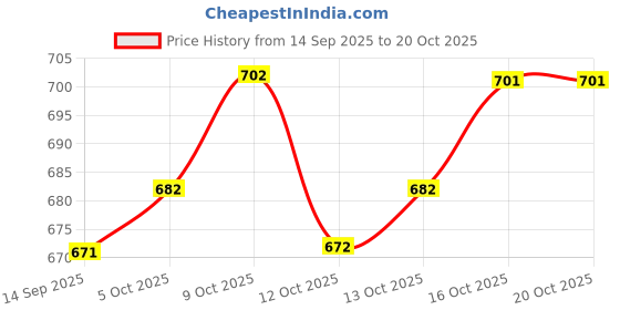 flipkart.com youthnic Women Silk Blend Kurta Palazzo Dupatta Set youthnic Price History Graph from 14 Sep 2025 to 20 Oct 2025