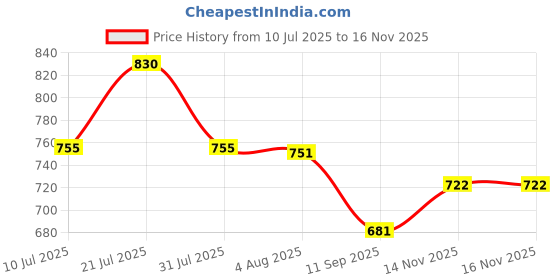 flipkart.com youthnic Women Silk Blend Kurta Palazzo Dupatta Set youthnic Price History Graph from 10 Jul 2025 to 16 Nov 2025
