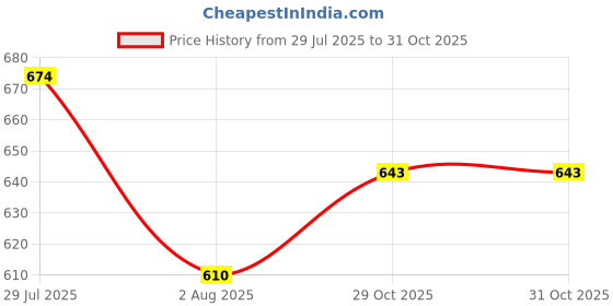flipkart.com youthnic Women Silk Blend Kurta Palazzo Dupatta Set youthnic Price History Graph from 29 Jul 2025 to 31 Oct 2025