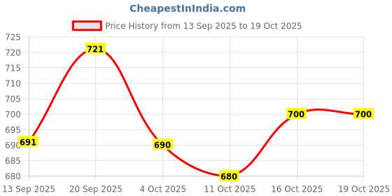 flipkart.com youthnic Women Silk Blend Kurta Palazzo Dupatta Set youthnic Price History Graph from 13 Sep 2025 to 16 Oct 2025