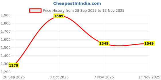 flipkart.com libas Women Silk Blend Kurta Palazzo Dupatta Set libas Price History Graph from 28 Sep 2025 to 13 Nov 2025