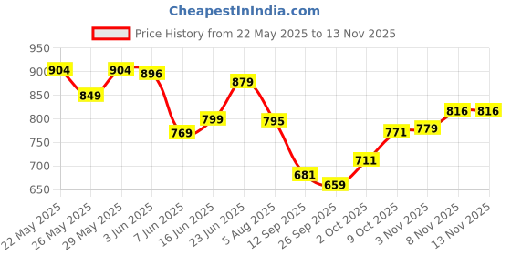 flipkart.com mokosh Women Silk Blend Kurta Pant Dupatta Set mokosh Price History Graph from 22 May 2025 to 13 Nov 2025