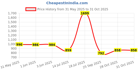 flipkart.com vredevogel Women Silk Blend Kurta Pant Dupatta Set vredevogel Price History Graph from 31 May 2025 to 30 Oct 2025
