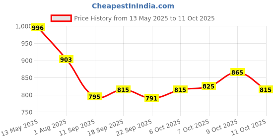 flipkart.com vredevogel Women Silk Blend Kurta Pant Dupatta Set vredevogel Price History Graph from 13 May 2025 to 11 Oct 2025