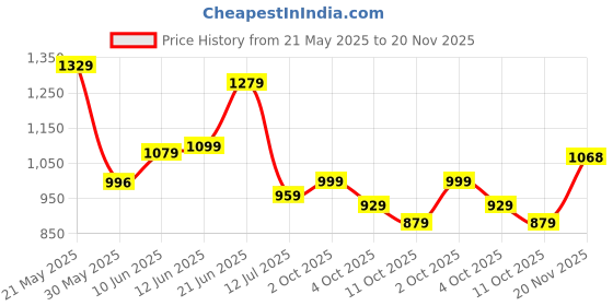 flipkart.com libas Women Silk Blend Kurta Pant Dupatta Set libas Price History Graph from 21 May 2025 to 20 Nov 2025