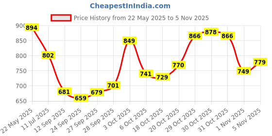 flipkart.com mokosh Women Silk Blend Kurta Pant Dupatta Set mokosh Price History Graph from 22 May 2025 to 5 Nov 2025