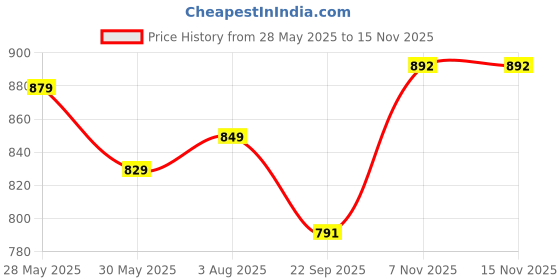 flipkart.com vredevogel Women Silk Blend Kurta Pant Dupatta Set vredevogel Price History Graph from 28 May 2025 to 14 Nov 2025