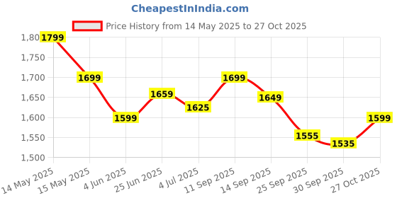 flipkart.com berrylicious Women Silk Blend Kurta Pant Dupatta Set berrylicious Price History Graph from 14 May 2025 to 27 Oct 2025