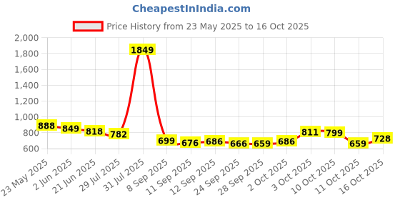 flipkart.com mokosh Women Silk Blend Kurta Pant Dupatta Set mokosh Price History Graph from 23 May 2025 to 16 Oct 2025