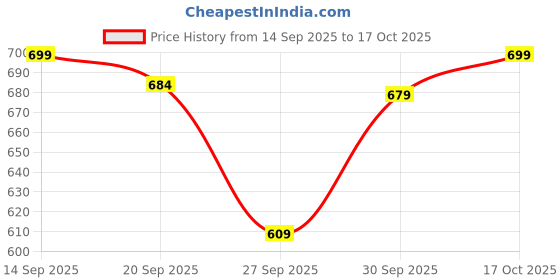 flipkart.com samah Women Silk Blend Kurta Pant Dupatta Set samah Price History Graph from 14 Sep 2025 to 17 Oct 2025