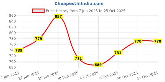 flipkart.com mokosh Women Silk Blend Kurta Pant Dupatta Set mokosh Price History Graph from 7 Jun 2025 to 25 Oct 2025