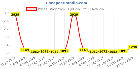 flipkart.com mokosh Women Silk Blend Kurta Pant Dupatta Set mokosh Price History Graph from 31 Jul 2025 to 23 Nov 2025