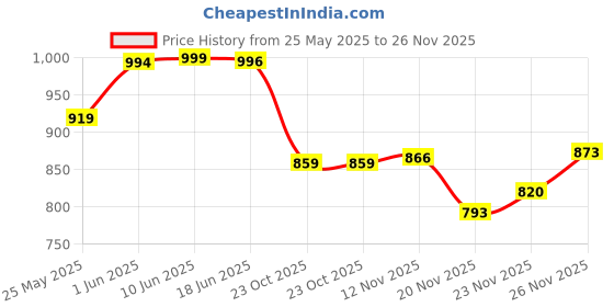 flipkart.com vredevogel Women Silk Blend Kurta Pant Dupatta Set vredevogel Price History Graph from 25 May 2025 to 26 Nov 2025