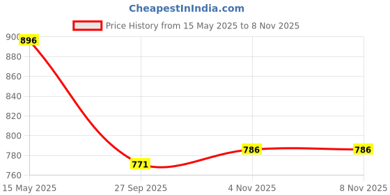flipkart.com mokosh Women Silk Blend Kurta Pant Dupatta Set mokosh Price History Graph from 15 May 2025 to 8 Nov 2025